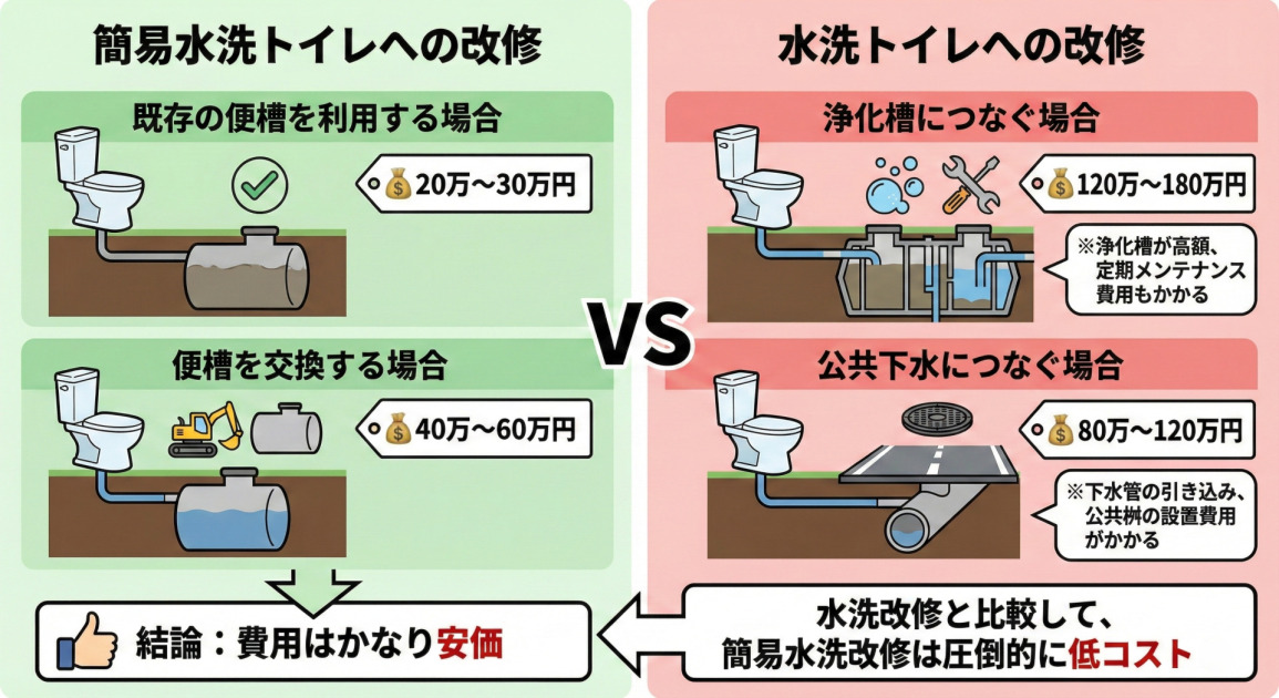 汲み取り式トイレからの改修費用を「簡易水洗トイレ」と「水洗トイレ」で比較した図解イラスト。
左側の「簡易水洗トイレへの改修」は、既存便槽利用なら20万〜30万円、便槽交換なら40万〜60万円と比較的安価であるのに対し、右側の「水洗トイレへの改修」は、公共下水接続で80万〜120万円、浄化槽設置なら120万〜180万円と高額になることを対比させている。