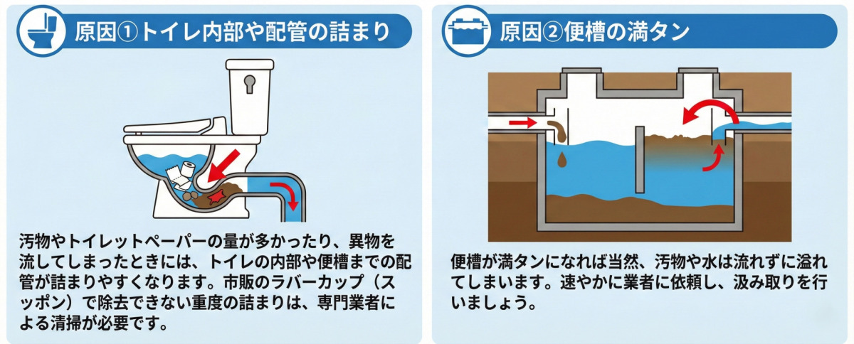 簡易水洗トイレで汚物が詰まったり水が流れにくい場合の2つの原因を図解した資料。

1. 原因①トイレ内部や配管の詰まり
トイレの断面図イラストで、排水経路にトイレットペーパーや汚物が詰まっている様子が描かれている。
解説文：「汚物やトイレットペーパーの量が多かったり、異物を流してしまったときには、トイレの内部や便槽までの配管が詰まりやすくなります。市販のラバーカップ（スッポン）で除去できない重度の詰まりは、専門業者による清掃が必要です。」

2. 原因②便槽の満タン
地中の便槽の断面図イラストで、タンク内が汚物と水で満タンになり、排水が流れ込まずに滞留している様子が描かれている。
解説文：「便槽が満タンになれば当然、汚物や水は流れずに溢れてしまいます。速やかに業者に依頼し、汲み取りを行いましょう。」