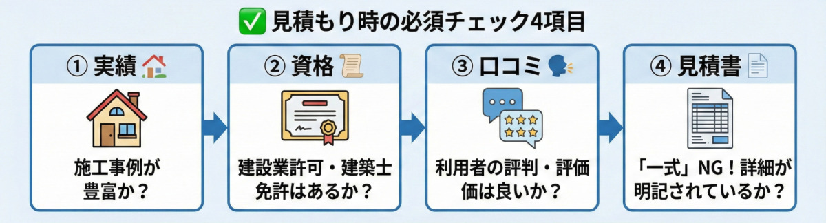 【費用トラブルを防ぐ】信頼できるリフォーム業者の選び方4選。「安いから」だけで選ぶと手抜き工事や追加料金のリスクがあるという注意喚起に加え、見積もり時の必須チェック4項目（①実績：施工事例が豊富か、②資格：建設業許可・建築士免許はあるか、③口コミ：評判は良いか、④見積書：「一式」ではなく詳細が明記されているか）を図解。最後に、極端な価格の場合は根拠を確認し、納得できる説明がある業者が安心であるという重要ポイントがまとめられている。