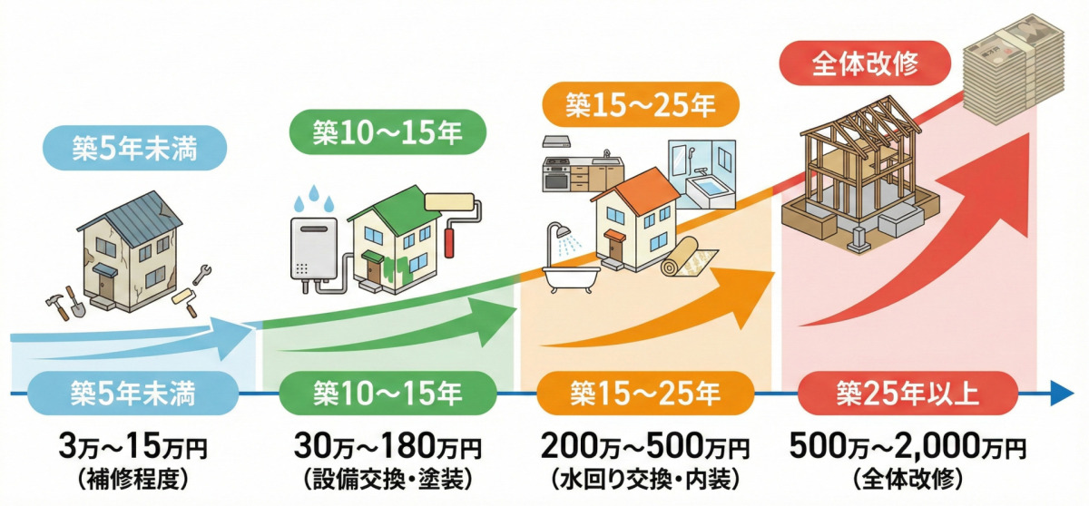 築年数別の中古住宅リフォーム費用相場の目安を図解したイラスト。築年数が経過するにつれてリフォーム費用が上昇していく傾向が、右肩上がりの矢印と札束の絵で示されている。各築年数の目安は、築5年未満が「3万〜15万円（補修程度）」、築10〜15年が「30万〜180万円（設備交換・塗装）」、築15〜25年が「200万〜500万円（水回り交換・内装）」、築25年以上が「500万〜2,000万円（全体改修）」と記載されている。