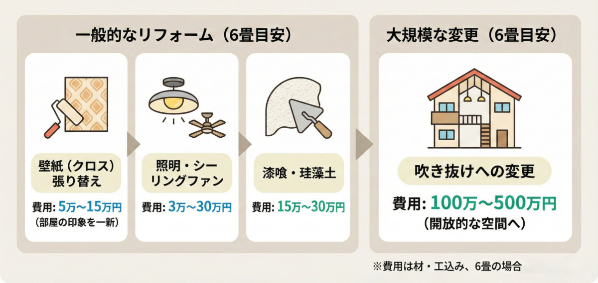壁・天井リフォーム費用相場（目安：1万〜500万円）。一般的なリフォーム（6畳目安）として、壁紙（クロス）張り替えは5万〜15万円、照明・シーリングファンは3万〜30万円、漆喰・珪藻土は15万〜30万円。大規模な変更として、吹き抜けへの変更は100万〜500万円。
