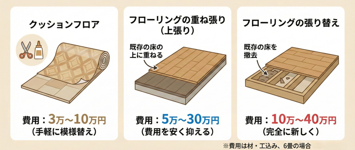 床リフォーム費用相場（目安：3万〜40万円／6畳）。「安い・手軽」な順に、クッションフロアは3万〜10万円（手軽に模様替え）、フローリングの重ね張り（上張り）は5万〜30万円（既存の床の上に重ねて費用を安く抑える）、フローリングの張り替えは10万〜40万円（既存の床を撤去し完全に新しくする）。