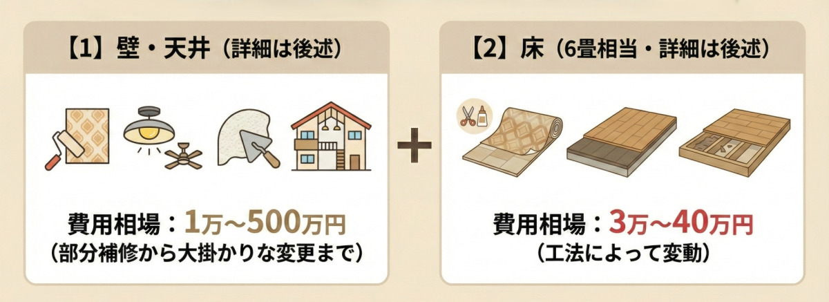 内装リフォームの費用相場（目安：1万〜300万円／6畳）。費用は工事内容によって大きく幅があることを示す図。「【1】壁・天井」の費用相場は1万〜500万円（部分補修から大掛かりな変更まで）、「【2】床」の費用相場は3万〜40万円（工法によって変動）。※大がかりな工事（例：吹き抜け）は高額になる傾向があります。