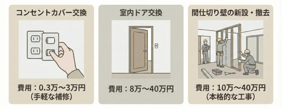 部屋・室内リフォーム費用相場（目安：0.3万〜40万円）。手軽な「コンセントカバー交換」は0.3万〜3万円、建具を変える「室内ドア交換」は8万〜40万円、部屋数を変える「間仕切り壁の新設・撤去」は10万〜40万円。