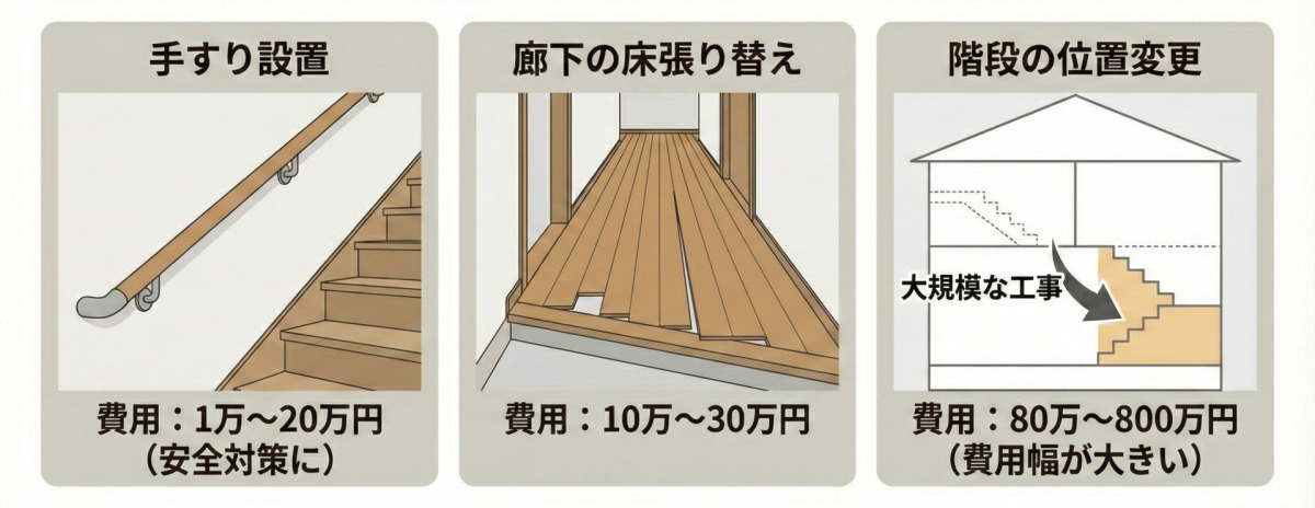 階段・廊下リフォーム費用相場（目安：1万〜800万円）。安全対策の「手すり設置」は1万〜20万円、内装をきれいにする「廊下の床張り替え」は10万〜30万円、大規模な「階段の位置変更」は80万〜800万円。