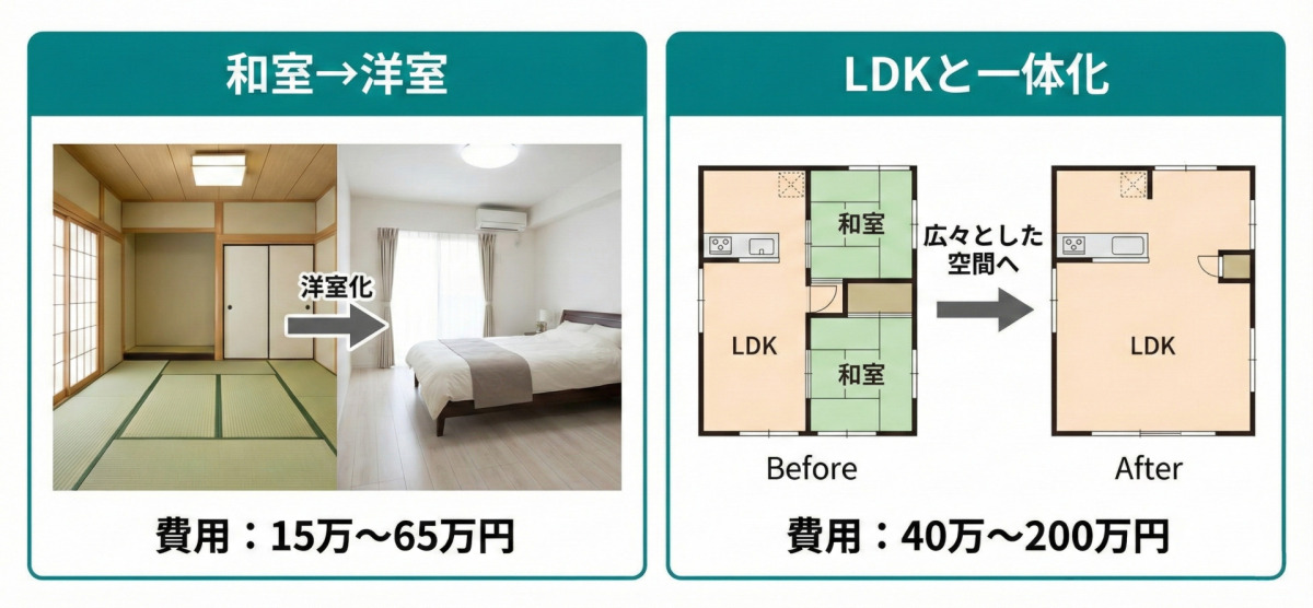 和室リフォーム費用相場（目安：15万〜200万円）。畳をフローリングにして洋風にする「和室→洋室」は15万〜65万円、壁を取り払いリビングとつなげる「LDKと一体化」は40万〜200万円。