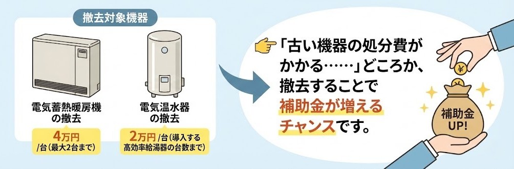 「撤去にお金が出る（撤去加算）」の詳細図解。左側に撤去対象の「電気蓄熱暖房機（4万円）」と「電気温水器（2万円）」のイラストがあり、それらを撤去することで「処分費がかかるどころか補助金が増えるチャンス」というメッセージと共に、補助金の入った袋にコインが追加される様子が描かれている