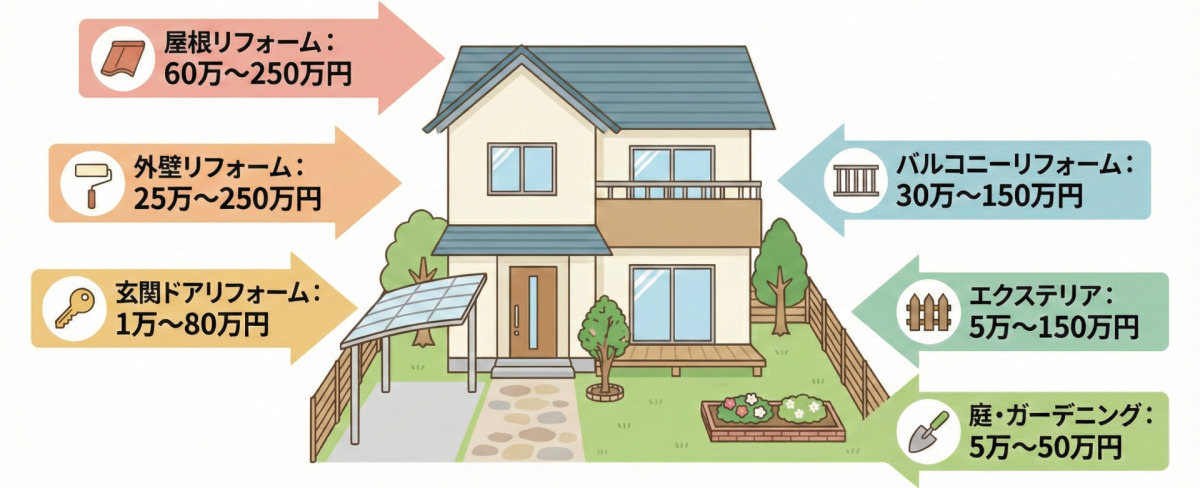 外まわりリフォームの費用相場（目安：1万〜250万円）の図解。屋根：60万〜250万円、外壁：25万〜250万円、玄関ドア：1万〜80万円、バルコニー：30万〜150万円、エクステリア：5万〜150万円、庭・ガーデニング：5万〜50万円。