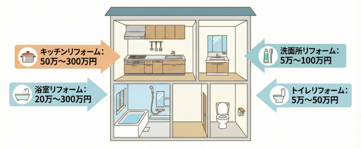 水まわりリフォームの費用相場（目安：5万〜300万円）の図解。キッチン：50万〜300万円、浴室：20万〜300万円、洗面所：5万〜100万円、トイレ：5万〜50万円。