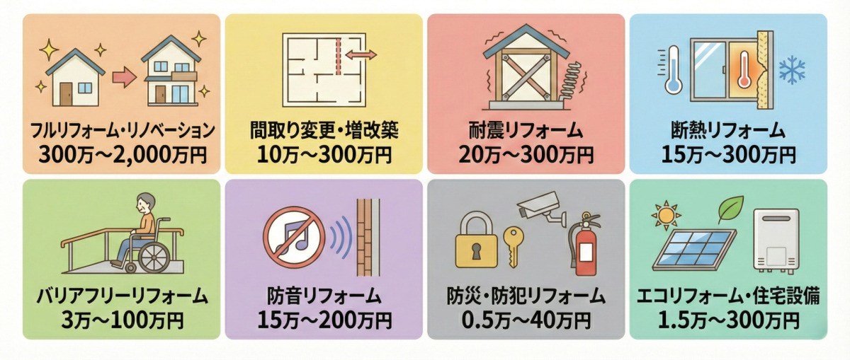 目的別リフォーム・リノベーションの費用相場の図解一覧。フルリフォーム・リノベーション：300万〜2,000万円、間取り変更・増改築：10万〜300万円、耐震リフォーム：20万〜300万円、断熱リフォーム：15万～300万円、バリアフリーリフォーム：3万～100万円、防音リフォーム：15万～200万円、防災・防犯リフォーム：0.5万～40万円、エコリフォーム・住宅設備：1.5万～300万円。