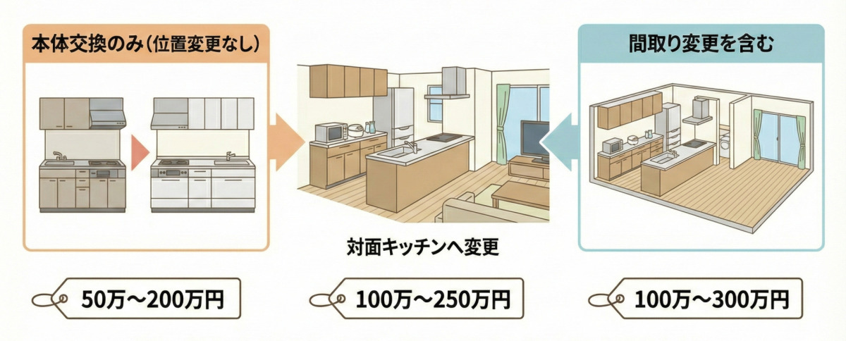 キッチンリフォームの費用相場（目安：50万〜300万円）の図解。本体交換のみ（位置変更なし）：50万〜200万円、対面キッチンへ変更：100万〜250万円、間取り変更を含む：100万〜300万円。