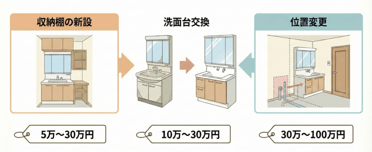 洗面所リフォームの費用相場（目安：5万〜100万円）の図解。収納棚の新設：5万〜30万円、洗面台交換：10万〜30万円、位置変更：30万〜100万円。