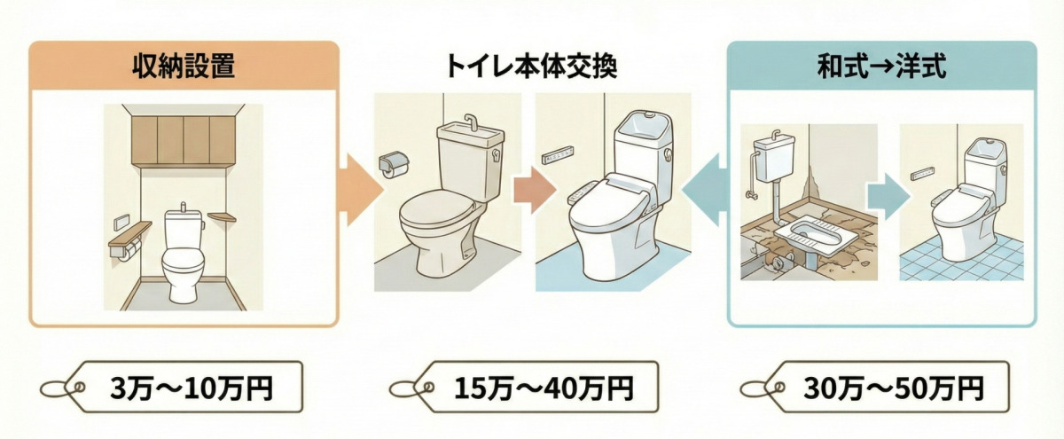 トイレリフォームの費用相場（目安：3万〜50万円）の図解。収納設置：3万〜10万円、トイレ本体交換：15万〜40万円、和式から洋式への変更：30万〜50万円。