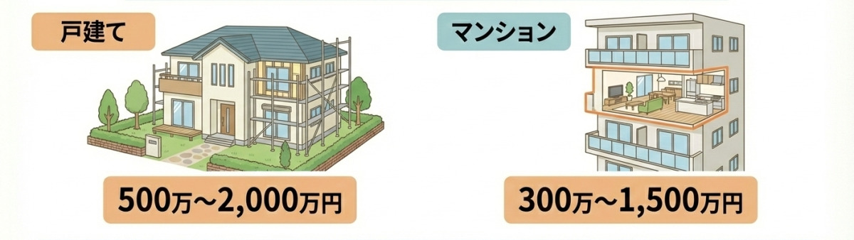 フルリフォーム・リノベーションの費用相場の図解。戸建て：500万〜2,000万円、マンション：300万〜1,500万円。