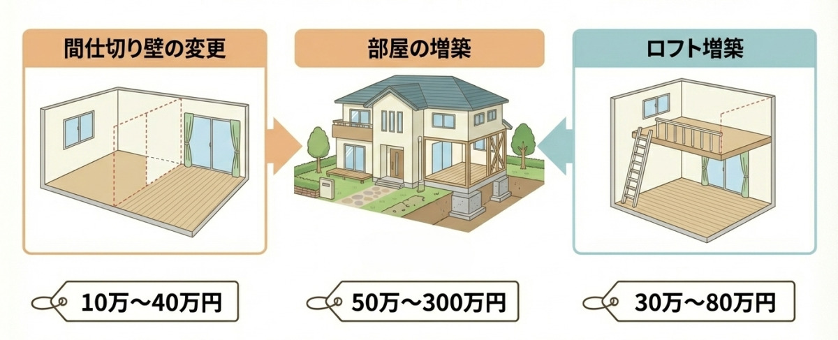 間取り変更・増改築リフォームの費用相場（目安：10万〜300万円）の図解。間仕切り壁の変更：10万〜40万円、部屋の増築：50万〜300万円、ロフト増築：30万〜80万円。