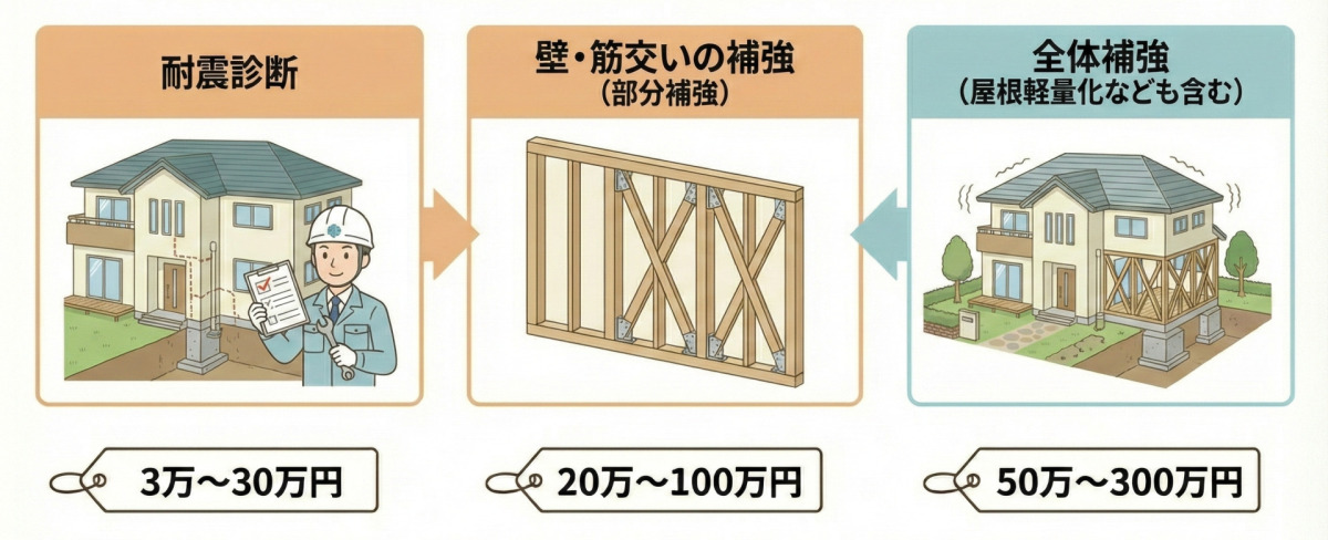 耐震リフォームの費用相場（目安：20万〜300万円）の図解。耐震診断：3万〜30万円、壁・筋交いの補強（部分補強）：20万〜100万円、全体補強（屋根軽量化なども含む）：50万〜300万円。