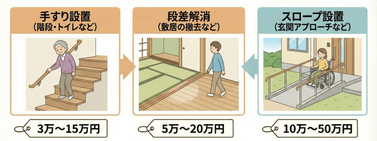 バリアフリーリフォームの費用相場（目安：3万〜50万円）の図解。手すり設置（階段・トイレなど）：3万〜15万円、段差解消（敷居の撤去など）：5万〜20万円、スロープ設置（玄関アプローチなど）：10万〜50万円。