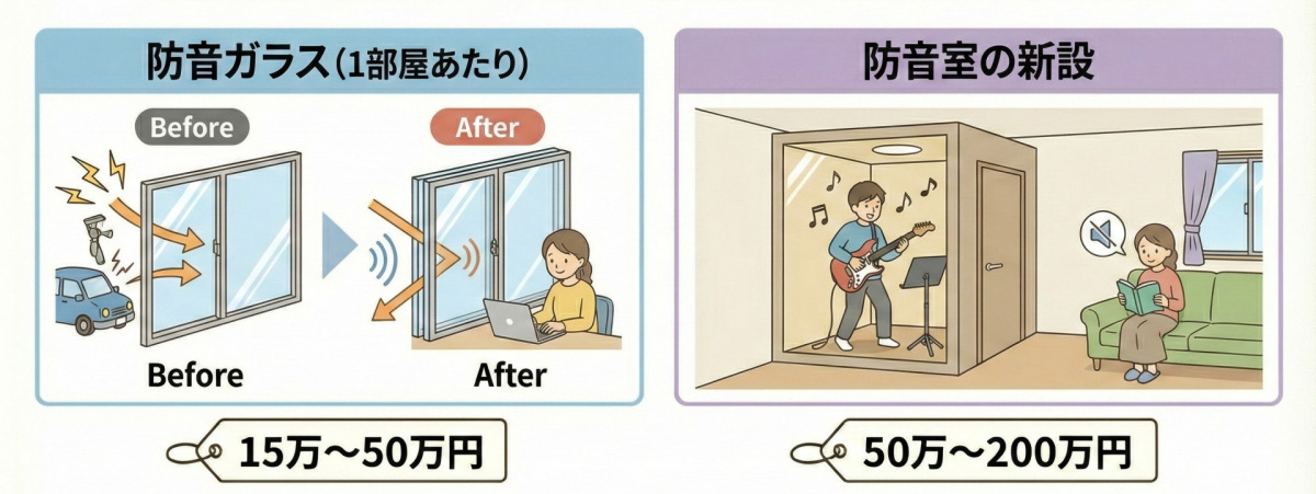 防音リフォームの費用相場（目安：15万〜200万円）の図解。防音ガラス（1部屋あたり）：15万〜50万円、防音室の新設：50万〜200万円。
