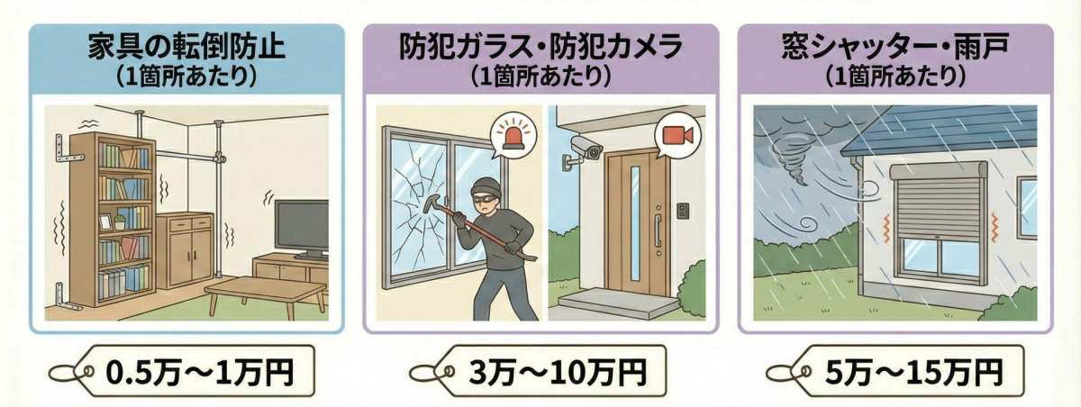 防災・防犯リフォームの費用相場（目安：0.5万〜15万円）の図解。家具の転倒防止：0.5万〜1万円、防犯ガラス・防犯カメラ：3万〜10万円、窓シャッター・雨戸：5万〜15万円（※いずれも1箇所あたりの目安）。