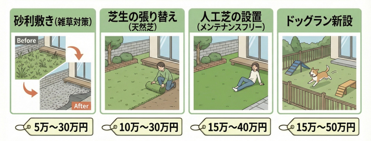 庭・ガーデニングのリフォーム費用相場（目安：5万〜50万円）の図解。砂利敷き（雑草対策）：5万〜30万円、芝生の張り替え（天然芝）：10万〜30万円、人工芝の設置（メンテナンスフリー）：15万〜40万円、ドッグラン新設：15万〜50万円。砂利敷きや人工芝の設置など、雑草対策や見た目を整えるための工事が中心となります。