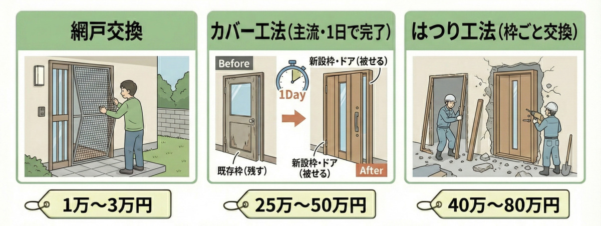玄関ドアリフォームの費用相場（目安：1万〜80万円）の図解。網戸交換：1万〜3万円、カバー工法（既存枠を壊さない）：25万〜50万円、はつり工法（既存枠ごと交換）：40万〜80万円。
