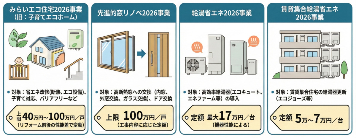 2026年版「住宅省エネ2026キャンペーン」の制度概要図。2025年11月28日以降の着工が対象。1.みらいエコ住宅2026事業（省エネ・バリアフリー／上限40万〜100万円）、2.先進的窓リノベ2026事業（窓・ドア断熱／上限100万円）、3.給湯省エネ2026事業（高効率給湯器／最大17万円）、4.賃貸集合給湯省エネ2026事業（5万〜7万円）。