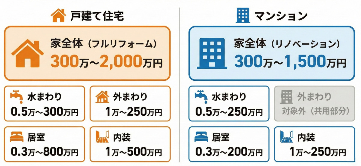 【建物別】リフォーム費用相場の目安を示す比較インフォグラフィック。戸建て住宅の費用相場は、家全体（フルリフォーム）が300万〜2,000万円、水まわりが0.5万〜300万円、外まわりが1万〜250万円、居室が0.3万〜800万円、内装が1万〜500万円。マンションの費用相場は、家全体（リノベーション）が300万〜1,500万円、水まわりが0.5万〜250万円、外まわりは対象外、居室が0.3万〜200万円、内装が1万〜250万円。