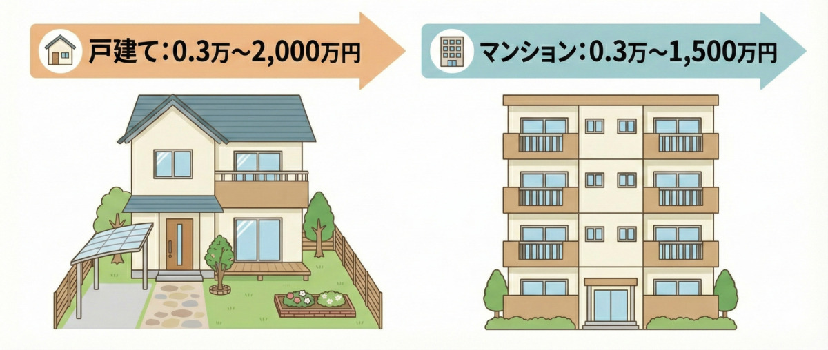戸建て・マンションリフォームの費用相場の図解。戸建て：0.3万〜2,000万円、マンション：0.3万〜1,500万円。