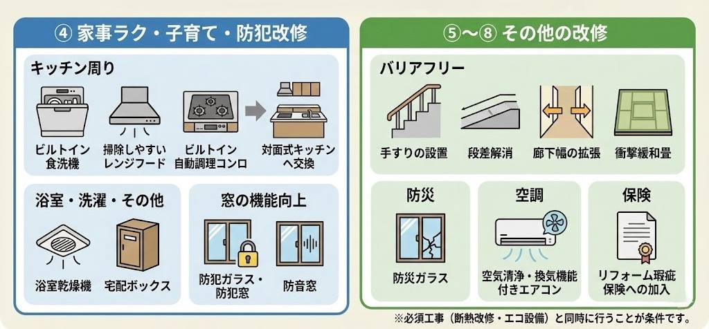 リフォーム補助金の「任意工事」を解説した図解イラスト。必須工事とセットで申請可能な項目が並んでいます。左側には「家事ラク・子育て・防犯改修」として、食洗機、レンジフード、自動調理コンロ、対面式キッチンへの交換、浴室乾燥機、宅配ボックス、防犯・防音窓のイラスト。右側には「その他の改修」として、手すり設置や段差解消などのバリアフリー、防災ガラス、換気機能付きエアコン、瑕疵保険が描かれている
