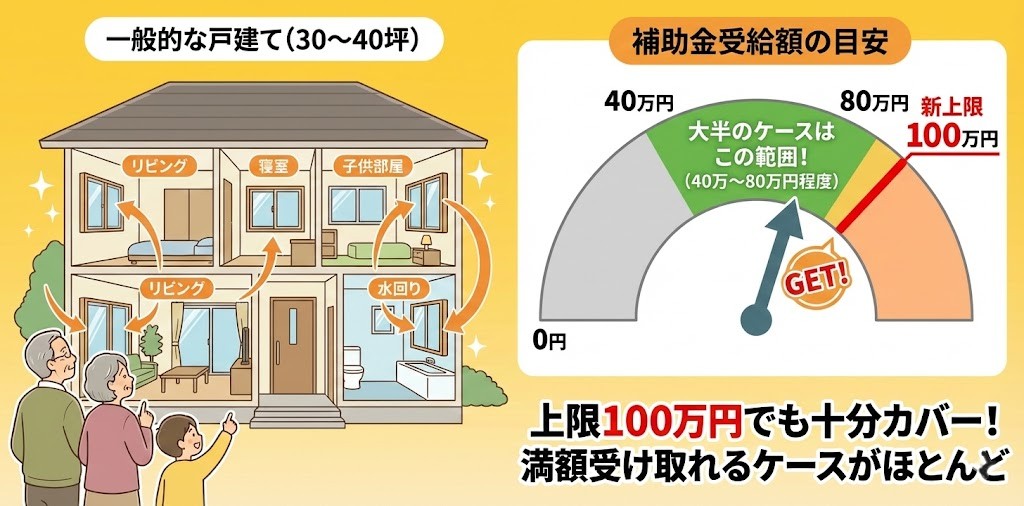 先進的窓リノベ補助金の受給額目安を示す図解。左側は一般的な30〜40坪の戸建てで、リビングや寝室など主要な窓に内窓を設置するモデルケースのイラスト。右側のメーターでは、大半のケースが40万〜80万円の範囲に収まり、新上限100万円でも十分カバーできることを「GET!」マークで示している。下部には大きな文字で「上限100万円でも十分カバー！満額受け取れるケースがほとんど」と強調されている