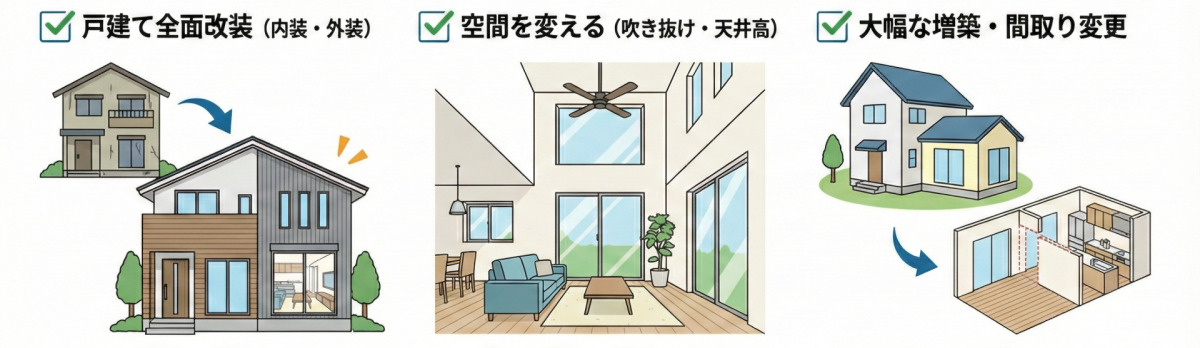 300万〜500万円でできるリフォーム事例の図解。戸建て住宅の全面改装（内装・外装）、吹き抜けの新設、大幅な増築工事など。デザイン変更や外装の一新、空間そのものを変える自由度の高い工事が可能です。