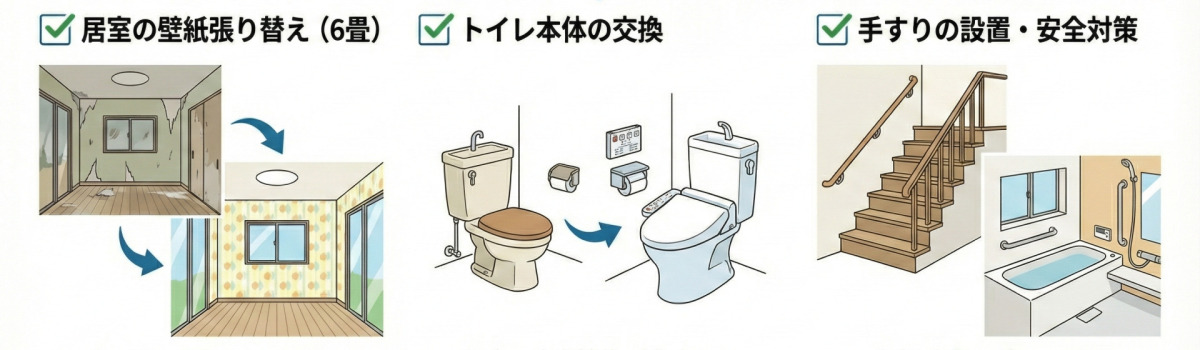 50万円以内でできるリフォーム事例の図解。居室の壁紙張り替え（6畳）、手すりの設置、トイレ本体の交換など。設備の交換や小規模な修繕が中心です。