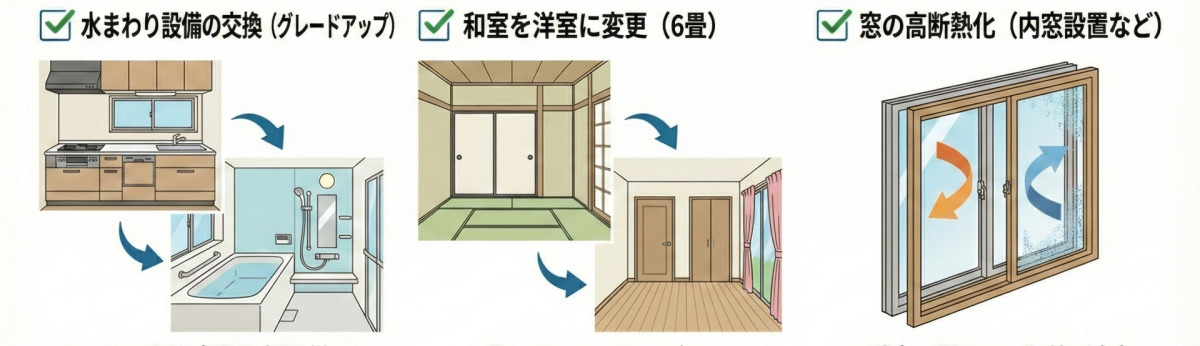 50万〜100万円でできるリフォーム事例の図解。水まわり設備の交換、和室を洋室に変更（6畳）、窓の高断熱化（内窓設置など）など。設備のグレードアップや部屋の様式変更が中心です。
