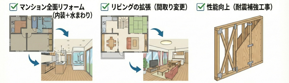 100万〜300万円でできるリフォーム事例の図解。マンションの全面リフォーム（内装＋水まわり）、リビングの拡張（間取り変更）、耐震補強工事など。間取り変更や性能向上、大規模なメンテナンスが視野に入る価格帯です。