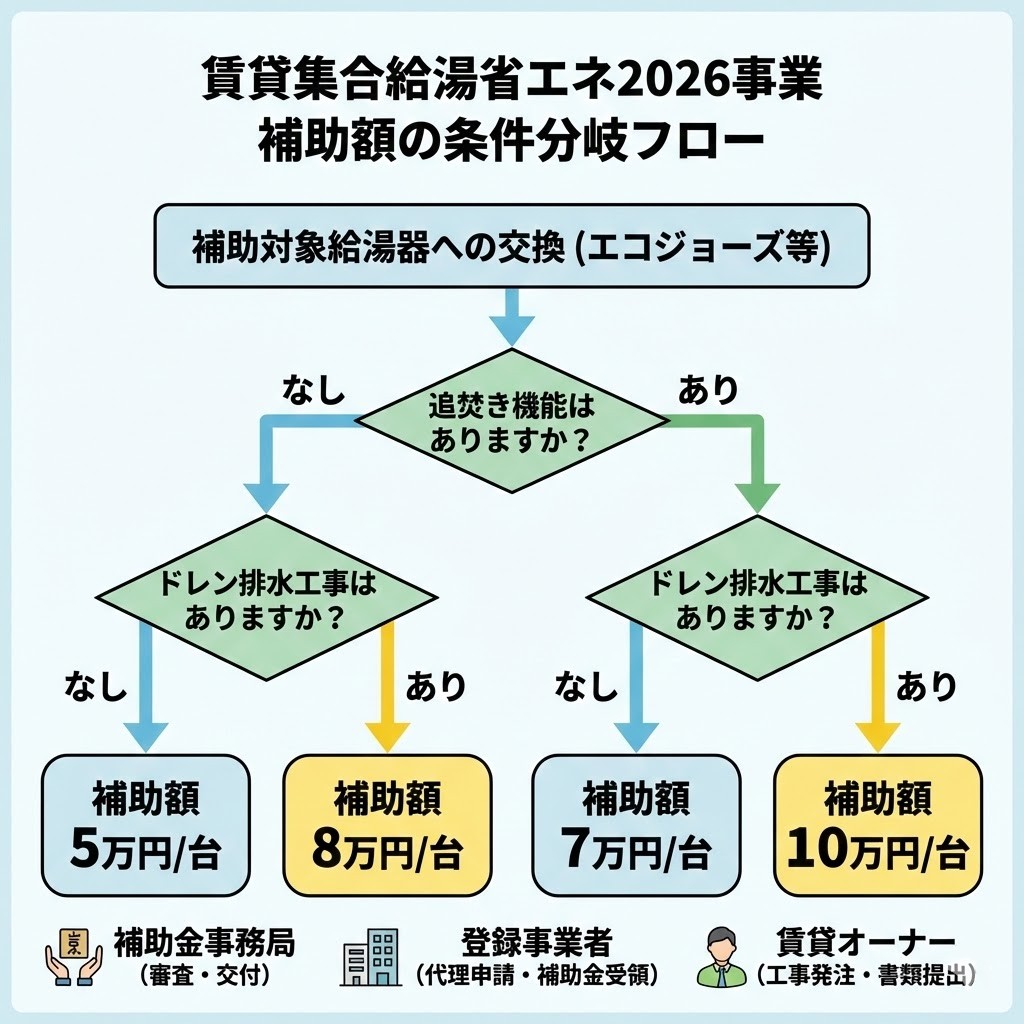 賃貸集合給湯省エネ2026事業における、給湯器の機能と工事内容に応じた補助金額を示すフローチャートです。「追焚き機能の有無」と「ドレン排水工事（共用廊下レール設置など）の有無」によって、補助額が5万円、7万円、8万円、10万円のいずれかに決定される流れを図解しています。