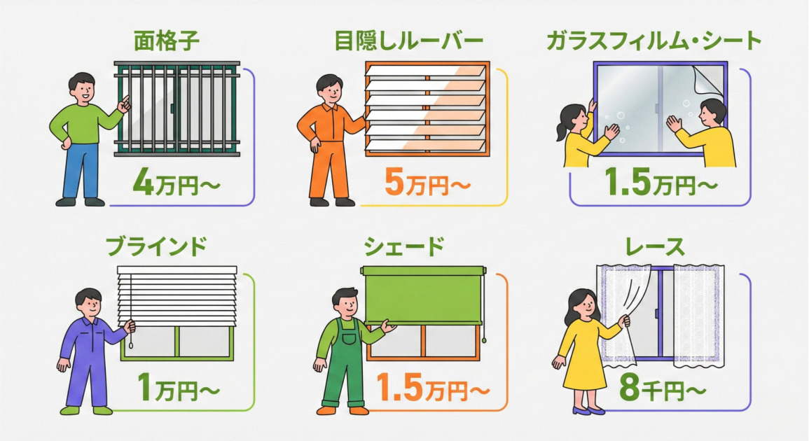 窓まわりの防犯・装飾アイテムとその最低価格を紹介する、フレンドリーなフラットイラストの一覧。上段左から、格子付き窓を指す男性のイラストと共に「面格子 4万円〜」、ルーバー窓の横に立つ作業員のイラストで「目隠しルーバー 5万円〜」、窓にフィルムを貼る男女のイラストで「ガラスフィルム・シート 1.5万円〜」。下段左から、ブラインドを操作する作業員のイラストで「ブラインド 1万円〜」、ロールスクリーンを調整するオーバーオール姿の男性のイラストで「シェード 1.5万円〜」、レースのカーテンを開ける女性のイラストで「レース 8千円〜」と表示されている。背景はクリーンな白で、各要素は指定されたアクセントカラーで縁取られている。