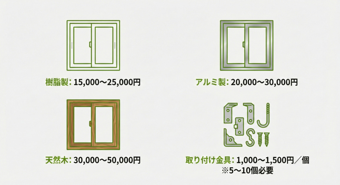 雪囲いサッシ（1.8m四方）の素材別価格比較を示す、クリーンなフラットベクター形式のインフォグラフィック。薄いグレーの背景に4つの要素が緑色の文字で記載されている。左上には白い樹脂製サッシのイラストと共に「樹脂製：15,000〜25,000円」、右上には銀色のアルミ製サッシのイラストと共に「アルミ製：20,000〜30,000円」。左下には茶色の天然木製サッシのイラストと共に「天然木：30,000〜50,000円」、右下には様々な形状の金具とネジのイラストと共に「取り付け金具：1,000〜1,500円／個 ※5〜10個必要」と表示されている。