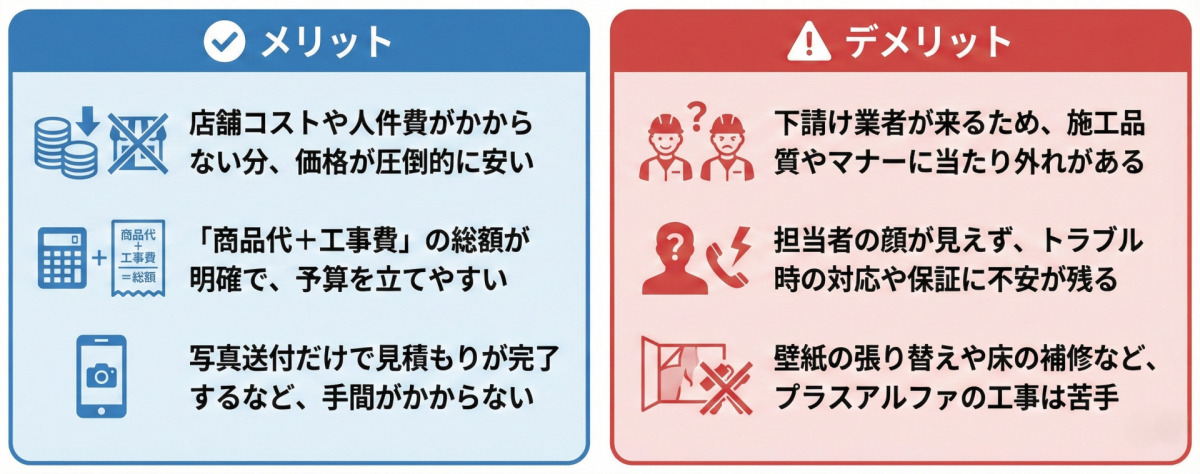 【候補1】ネット通販・交換専門業者（最安）のメリット・デメリット比較表。メリットは「店舗費カットで圧倒的に安い」「総額が明確」「写真のみで見積もり可能」な点。デメリットは「下請けによる品質のばらつき」「顔が見えない不安」「壁紙などプラスアルファの工事が苦手」な点。