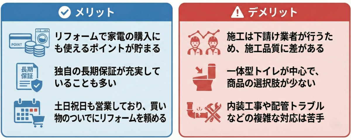 【候補3】家電量販店（ポイント還元）のメリットとデメリットを比較した図。左側の青い「メリット」パネルには、「リフォームで家電の購入にも使えるポイントが貯まる」「独自の長期保証が充実していることも多い」「土日祝日も営業しており、買い物のついでにリフォームを頼める」と記載。右側の赤い「デメリット」パネルには、「施工は下請け業者が行うため、施工品質に差がある」「一体型トイレが中心で、商品の選択肢が少ない」「内装工事や配管トラブルなどの複雑な対応は苦手」と記載されている。