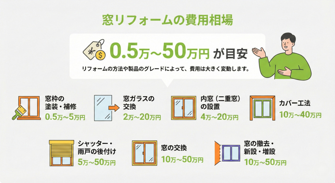 窓リフォームの費用相場は0.5万〜50万円が目安。工法別の費用内訳：窓枠の塗装・補修0.5万〜5万円、窓ガラスの交換2万〜20万円、内窓（二重窓）の設置4万〜20万円、カバー工法10万〜40万円、シャッター・雨戸の後付け5万〜50万円、窓の交換10万〜50万円、窓の撤去・新設・増設10万〜50万円。