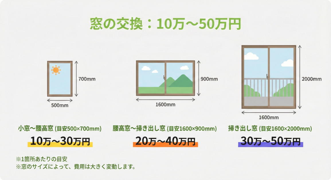 窓の交換費用は10万〜50万円が目安。サイズ別の費用相場：小窓〜腰高窓（目安500×700mm）は10万〜30万円、腰高窓〜掃き出し窓（目安1600×900mm）は20万〜40万円、掃き出し窓（目安1600×2000mm）は30万〜50万円。※1箇所あたりの目安。※窓のサイズによって、費用は大きく変動します。