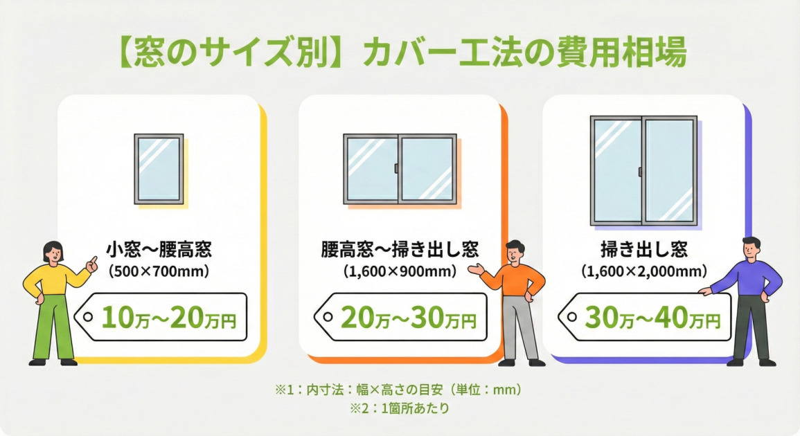 【窓のサイズ別】カバー工法の費用相場。小窓〜腰高窓（目安500×700mm）は10万〜20万円、腰高窓〜掃き出し窓（目安1600×900mm）は20万〜30万円、掃き出し窓（目安1600×2000mm）は30万〜40万円。※内寸法：幅×高さの目安（単位：mm）、1箇所あたりの費用です。