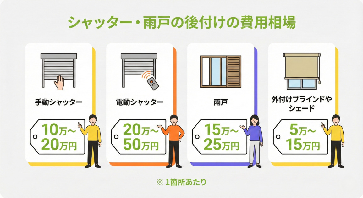 シャッター・雨戸の後付けの費用相場。手動シャッターは10万〜20万円、電動シャッターは20万〜50万円、雨戸は15万〜25万円、外付けブラインドやシェードは5万〜15万円。※1箇所あたりの費用です。