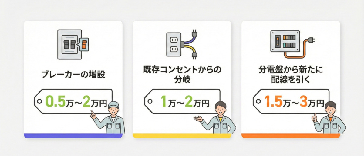 工事内容別の費用相場。ブレーカーの増設は0.5万〜2万円、既存コンセントからの分岐は1万〜2万円、分電盤から新たに配線を引く場合は1.5万〜3万円。