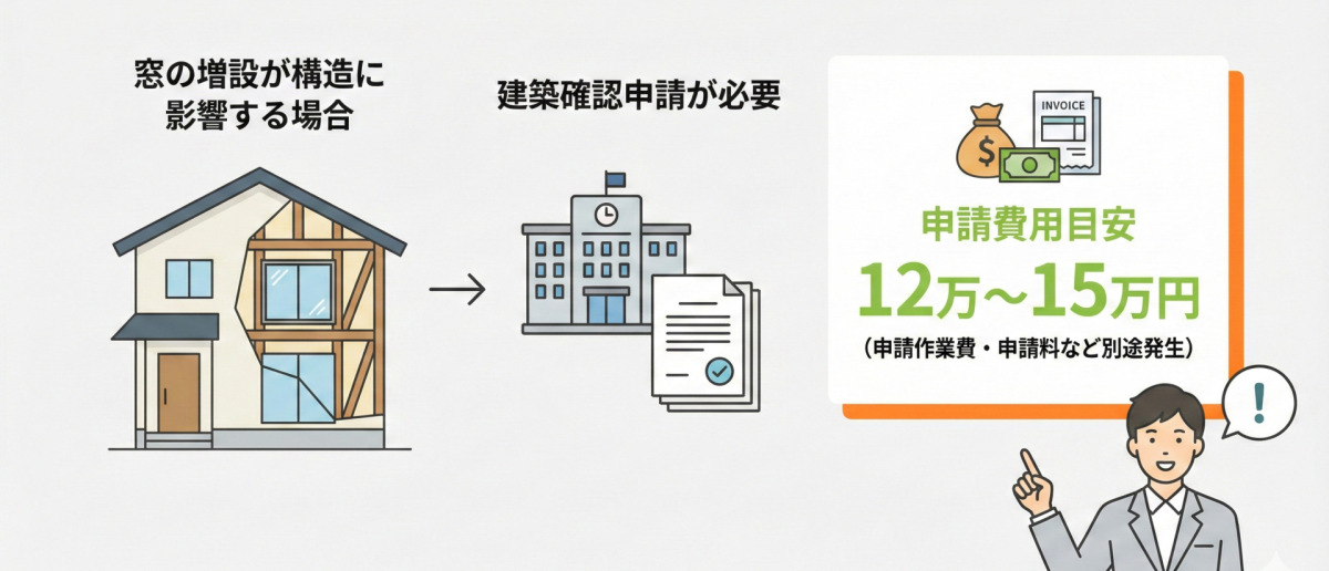 窓の増設には建築確認申請が必要な場合があります。建物の構造に影響する場合、役所への申請が必要です。申請費用の目安は12万〜15万円です。