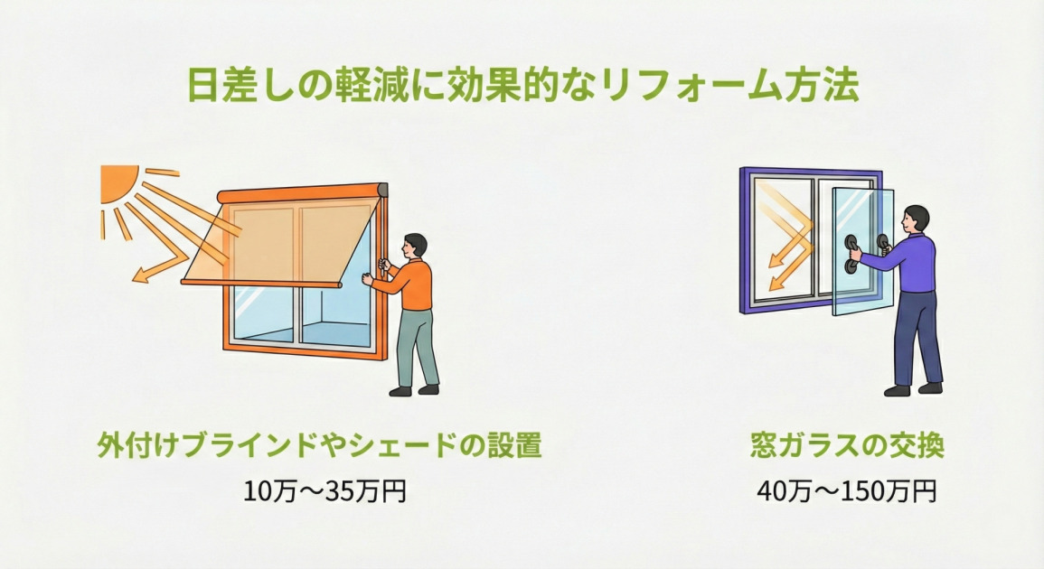 日差しの軽減に効果的なリフォーム方法の比較図。2つの方法と費用目安が並んでいる。左側は「外付けブラインドやシェードの設置（10万〜35万円）」で、窓の外側に日よけ用のシェードを取り付けている様子。右側は「窓ガラスの交換（40万～150万円）」で、作業員がガラス板のみを手に持ち、遮熱タイプなどのガラスへ交換作業を行っている様子。