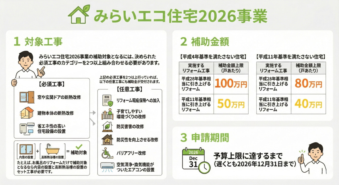 みらいエコ住宅2026事業の概要インフォグラフィック。

【1 対象工事】
補助対象となるには、以下の「必須工事」カテゴリーを2つ以上組み合わせる必要があります。
・必須工事：窓や玄関ドアの断熱改修、建物本体の断熱改修、省エネ性の高い住宅設備の設置。
（例：内窓の設置と高断熱浴槽の設置の組み合わせなど）
必須工事を2つ以上行うことで、以下の「任意工事」も補助対象となります。
・任意工事：リフォーム瑕疵保険への加入、子育てしやすい環境づくりの改修、防災性を向上させる改修、バリアフリー改修、空気清浄・換気機能がついたエアコンの設置。

【2 補助金額】
対象住宅の建築年と改修レベルにより上限額が異なります。
・平成4年基準を満たさない住宅：平成28年基準相当へ引き上げ＝100万円、平成11年基準相当へ引き上げ＝50万円。
・平成11年基準を満たさない住宅：平成28年基準相当へ引き上げ＝80万円、平成11年基準相当へ引き上げ＝40万円。

【3 申請期間】
予算上限に達するまで（遅くとも2026年12月31日まで）。