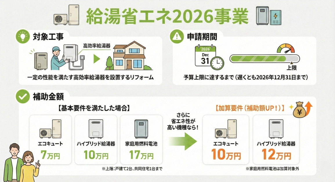 給湯省エネ2026事業の概要をまとめたインフォグラフィック。

【対象工事】
一定の性能を満たす高効率給湯器を設置するリフォーム。

【補助金額】
1台あたりの補助額は以下の通りです。
・基本要件を満たした場合：
　- エコキュート：7万円
　- ハイブリッド給湯器：10万円
　- 家庭用燃料電池：17万円
・省エネ性が高い機種（加算要件）の場合：
　- エコキュート：10万円
　- ハイブリッド給湯器：12万円
※戸建て住宅はいずれか2台まで、共同住宅等はいずれか1台まで。

【申請期間】
予算上限に達するまで（遅くとも2026年12月31日まで）。