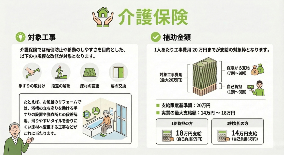介護保険による住宅改修助成の概要インフォグラフィック。

【対象工事】
転倒防止や移動のしやすさを目的とした以下の小規模な改修が対象。
・手すりの取付け
・段差の解消
・床材の変更
・扉の交換
（例：浴室の立ち座りを助ける手すり設置、脱衣所との段差解消、滑りにくい床材への変更など）

【補助金額】
1人あたり工事費用20万円までが支給対象枠。
利用者は所得に応じて1割～3割を負担し、残りが支給されます。

・支給限度基準額：20万円
・実質の最大支給額：
　- 1割負担の方：18万円（自己負担2万円）
　- 3割負担の方：14万円（自己負担6万円）