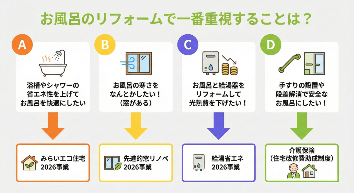 「お風呂のリフォームで一番重視することは？」という問いかけに対し、ニーズに合った補助金制度を診断するフローチャート。

A：浴槽やシャワーの省エネ性を上げてお風呂を快適にしたい
　→ おすすめの制度：「みらいエコ住宅2026事業」

B：お風呂の寒さをなんとかしたい！（窓がある）
　→ おすすめの制度：「先進的窓リノベ2026事業」

C：お風呂と給湯器をリフォームして光熱費を下げたい！
　→ おすすめの制度：「給湯省エネ2026事業」

D：手すりの設置や段差解消で安全なお風呂にしたい！
　→ おすすめの制度：「介護保険（住宅改修費助成制度）」